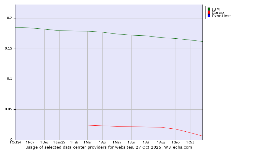 Historical trends in the usage of IBM vs. Coreix vs. ExonHost