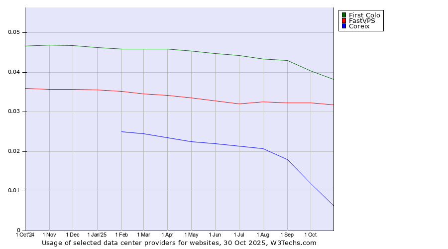 Historical trends in the usage of First Colo vs. FastVPS vs. Coreix