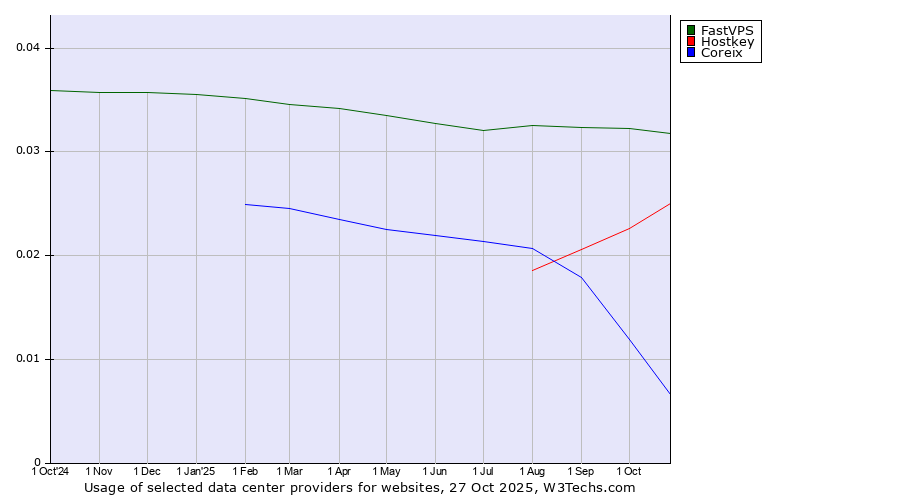 Historical trends in the usage of FastVPS vs. Hostkey vs. Coreix