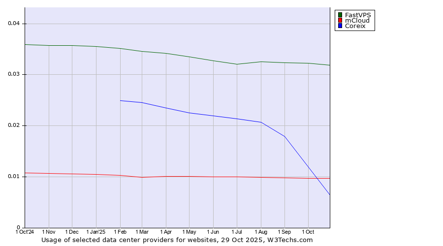 Historical trends in the usage of FastVPS vs. mCloud vs. Coreix