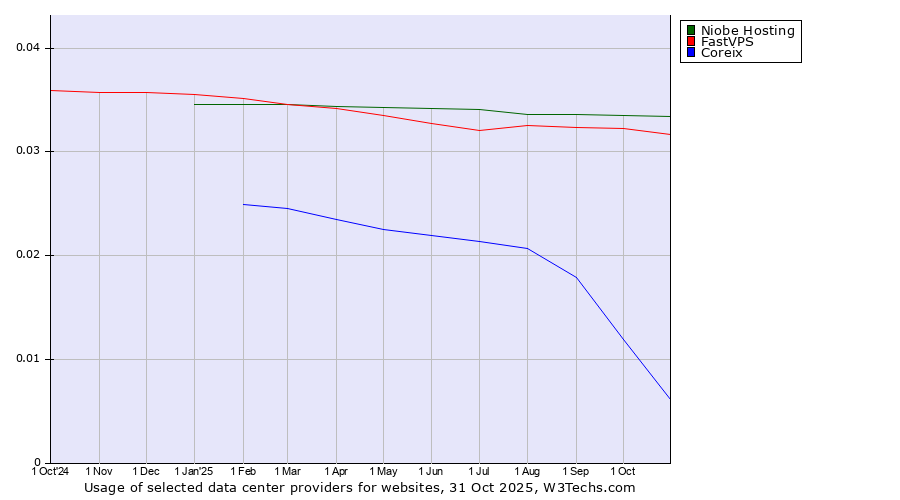 Historical trends in the usage of Niobe Hosting vs. FastVPS vs. Coreix