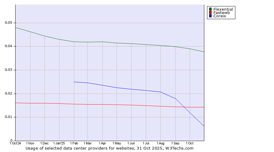 Historical trends in the usage of Flexential vs. Fastweb vs. Coreix