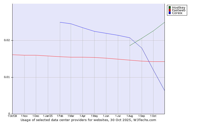Historical trends in the usage of Hostkey vs. Fastweb vs. Coreix
