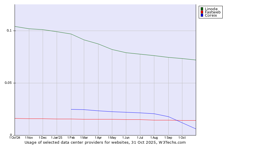 Historical trends in the usage of Linode vs. Fastweb vs. Coreix