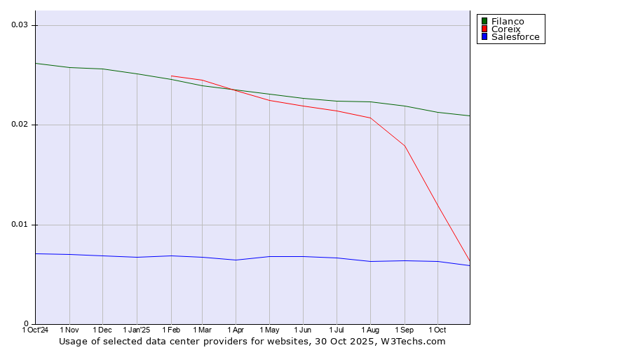 Historical trends in the usage of Filanco vs. Coreix vs. Salesforce