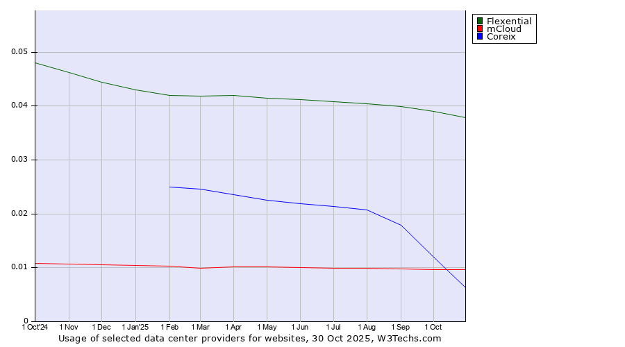Historical trends in the usage of Flexential vs. mCloud vs. Coreix
