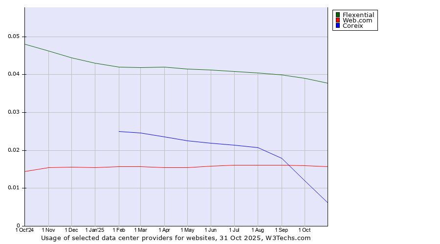 Historical trends in the usage of Flexential vs. Web.com vs. Coreix