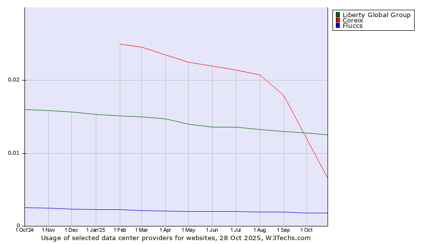 Historical trends in the usage of Liberty Global Group vs. Coreix vs. Fluccs