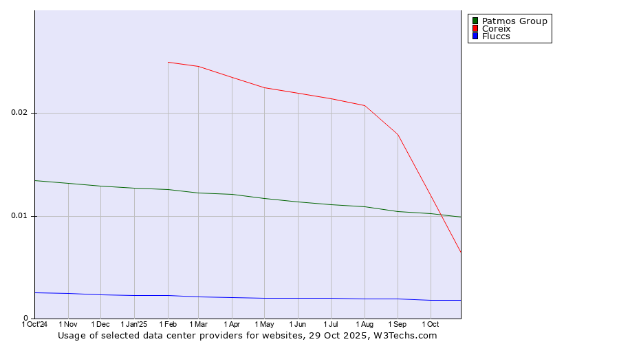 Historical trends in the usage of Patmos Group vs. Coreix vs. Fluccs