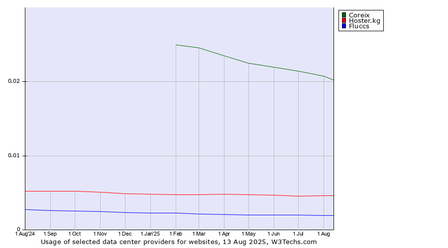 Historical trends in the usage of Coreix vs. Hoster.kg vs. Fluccs