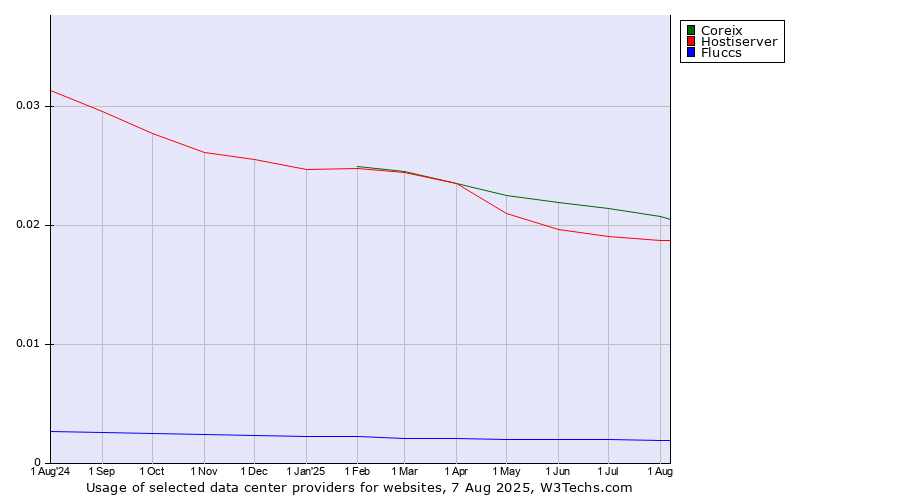Historical trends in the usage of Coreix vs. Hostiserver vs. Fluccs