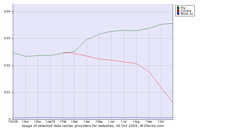 Historical trends in the usage of Fly vs. Coreix vs. Root.lu