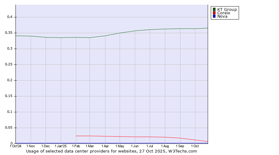 Historical trends in the usage of KT Group vs. Coreix vs. Nova