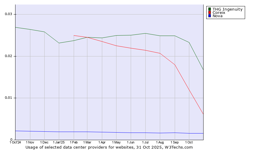 Historical trends in the usage of THG Ingenuity vs. Coreix vs. Nova