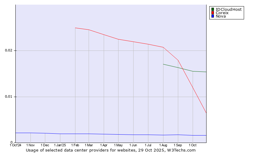 Historical trends in the usage of IDCloudHost vs. Coreix vs. Nova