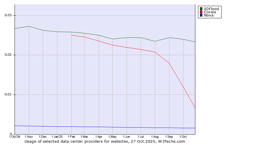 Historical trends in the usage of IOFlood vs. Coreix vs. Nova