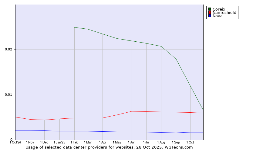 Historical trends in the usage of Coreix vs. Nameshield vs. Nova