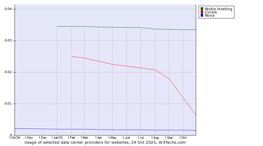 Historical trends in the usage of Niobe Hosting vs. Coreix vs. Nova