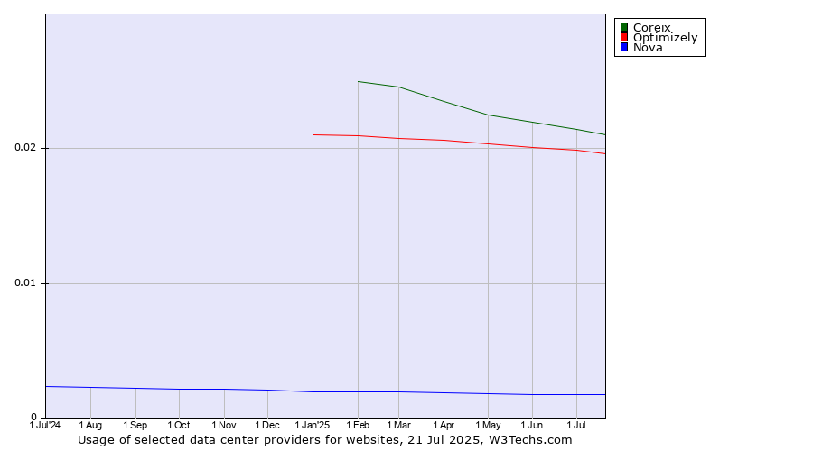 Historical trends in the usage of Coreix vs. Optimizely vs. Nova