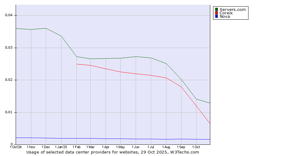 Historical trends in the usage of Servers.com vs. Coreix vs. Nova