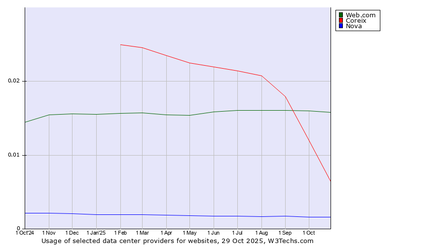 Historical trends in the usage of Web.com vs. Coreix vs. Nova