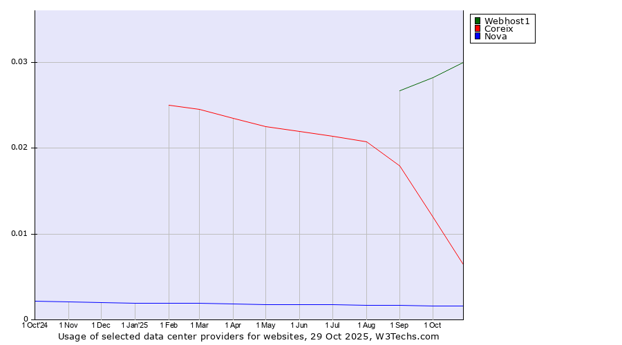 Historical trends in the usage of Webhost1 vs. Coreix vs. Nova