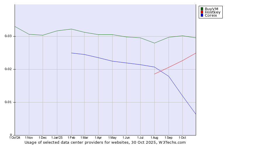 Historical trends in the usage of BuyVM vs. Hostkey vs. Coreix