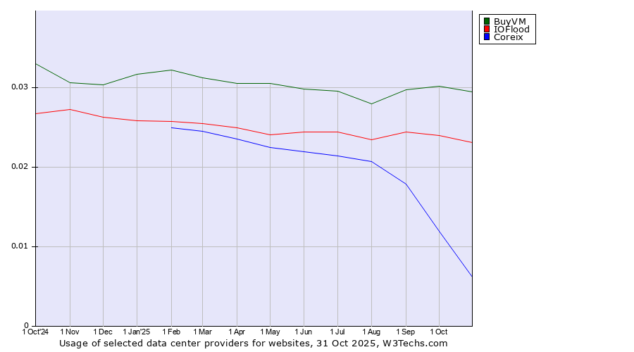 Historical trends in the usage of BuyVM vs. IOFlood vs. Coreix