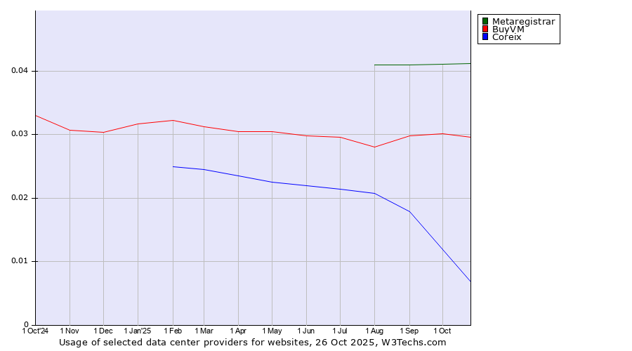 Historical trends in the usage of Metaregistrar vs. BuyVM vs. Coreix