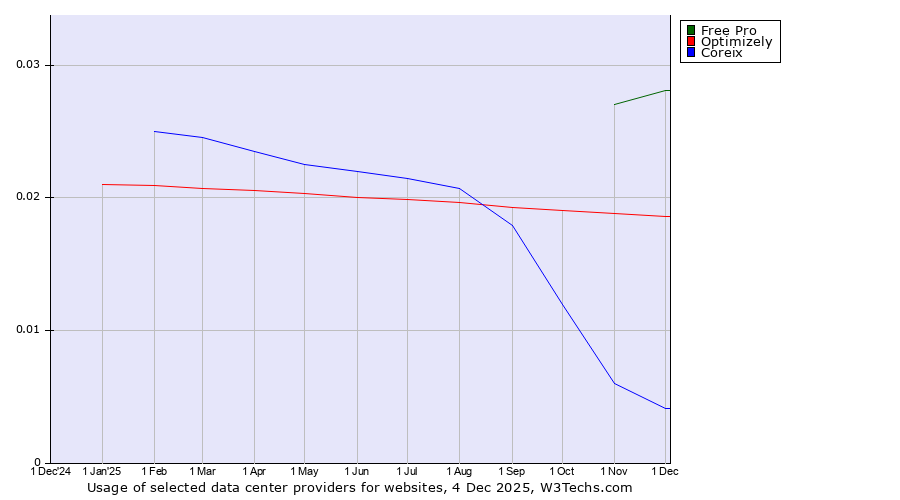 Historical trends in the usage of Free Pro vs. Optimizely vs. Coreix
