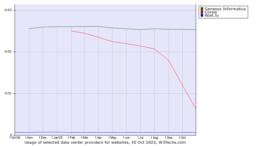 Historical trends in the usage of Genesys Informatica vs. Coreix vs. Root.lu