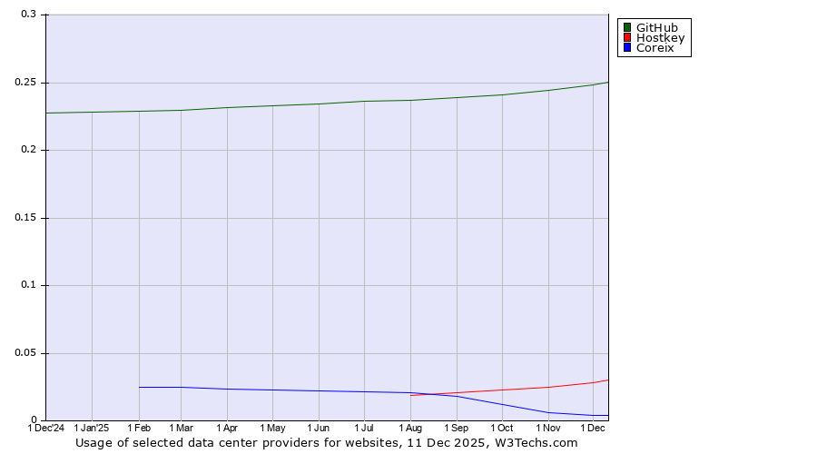 Historical trends in the usage of GitHub vs. Hostkey vs. Coreix