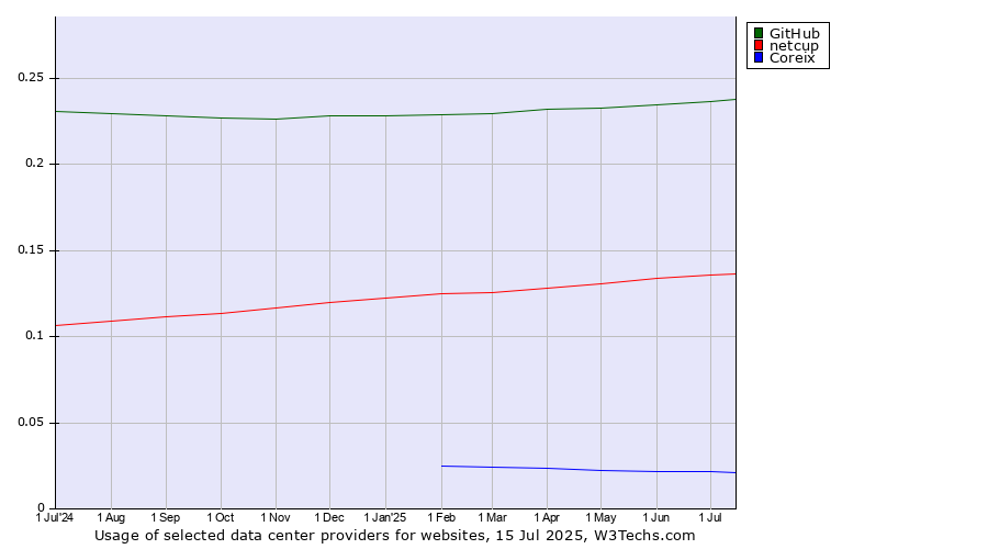 Historical trends in the usage of GitHub vs. netcup vs. Coreix