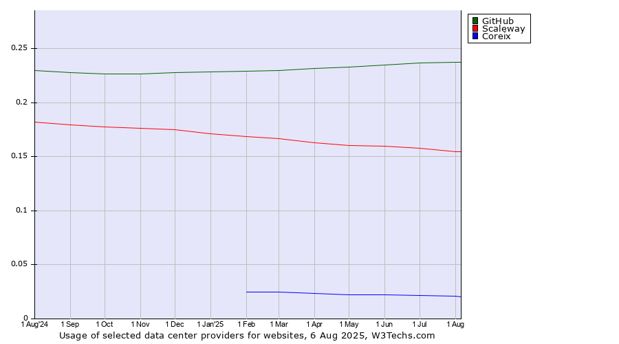 Historical trends in the usage of GitHub vs. Scaleway vs. Coreix