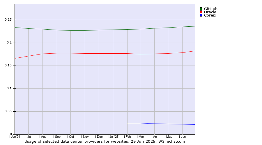 Historical trends in the usage of GitHub vs. Oracle vs. Coreix