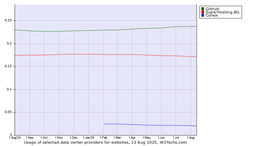 Historical trends in the usage of GitHub vs. SuperHosting.BG vs. Coreix