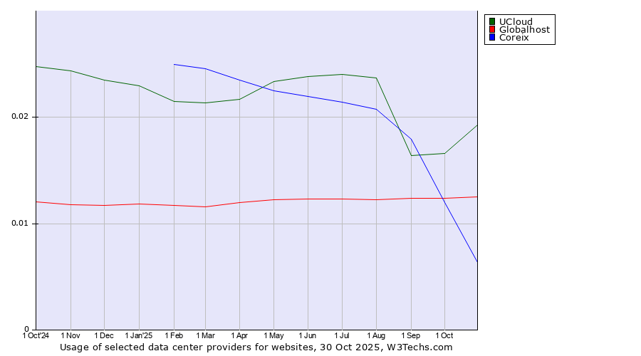 Historical trends in the usage of UCloud vs. Globalhost vs. Coreix
