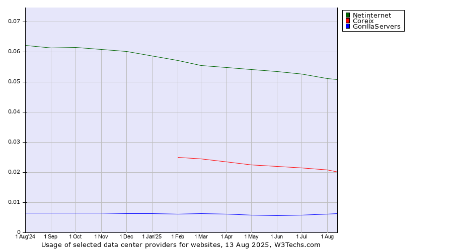 Historical trends in the usage of Netinternet vs. Coreix vs. GorillaServers