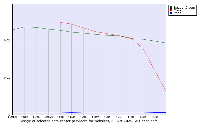 Historical trends in the usage of Bezeq Group vs. Coreix vs. Root.lu
