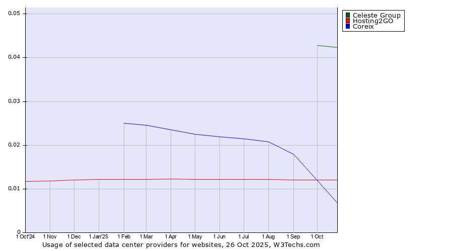 Historical trends in the usage of Celeste Group vs. Hosting2GO vs. Coreix