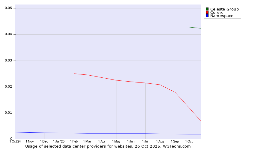 Historical trends in the usage of Celeste Group vs. Coreix vs. Namespace