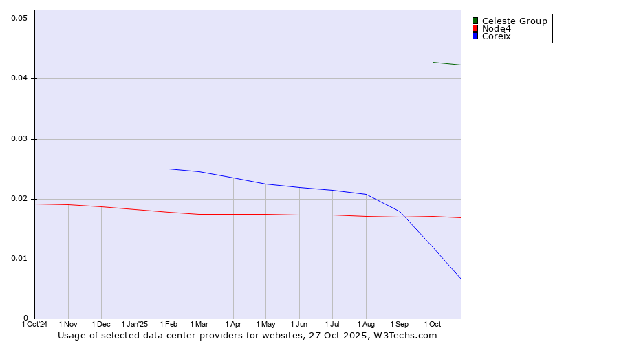 Historical trends in the usage of Celeste Group vs. Node4 vs. Coreix