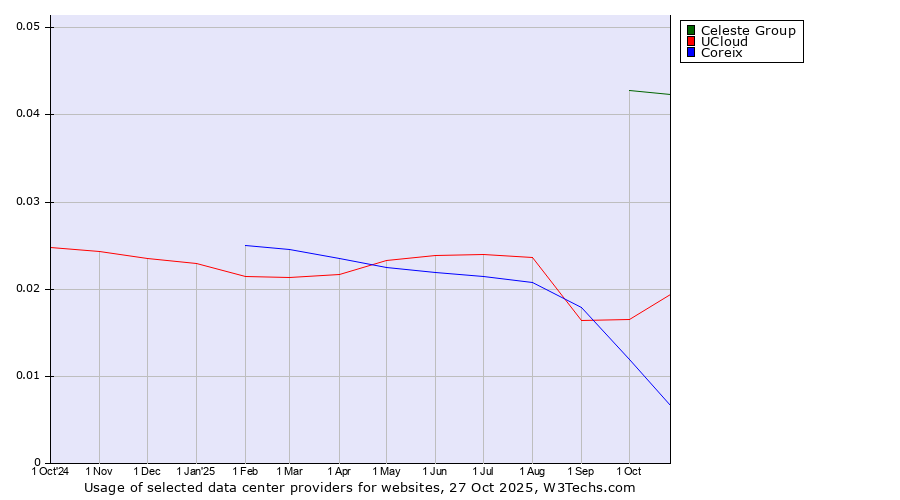 Historical trends in the usage of Celeste Group vs. UCloud vs. Coreix