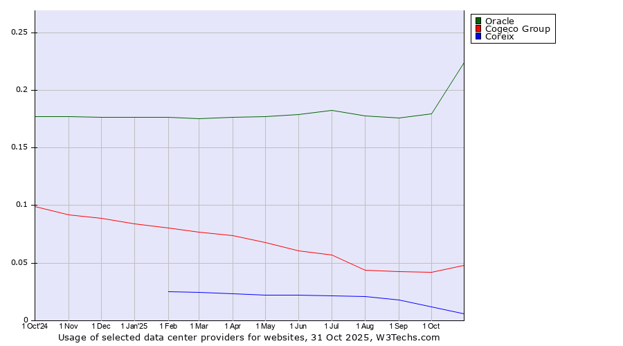 Historical trends in the usage of Oracle vs. Cogeco Group vs. Coreix