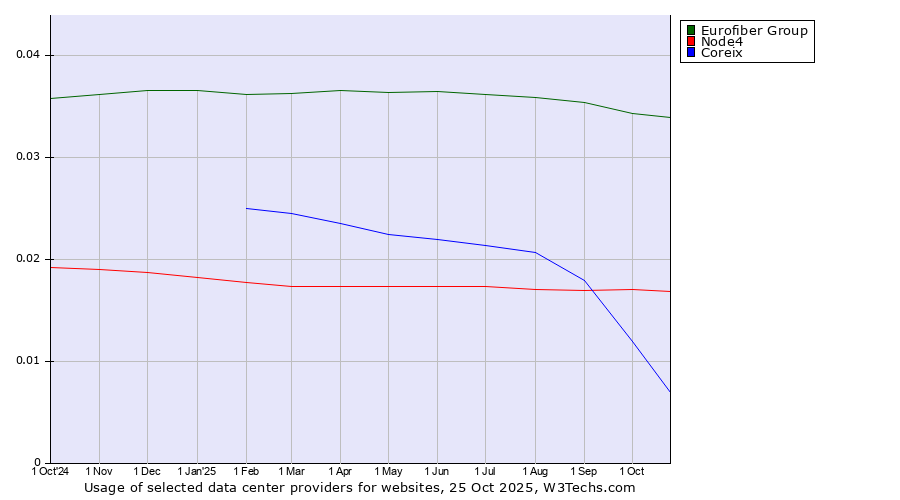 Historical trends in the usage of Eurofiber Group vs. Node4 vs. Coreix