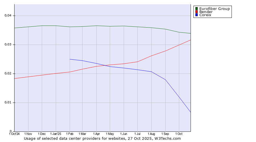 Historical trends in the usage of Eurofiber Group vs. Render vs. Coreix