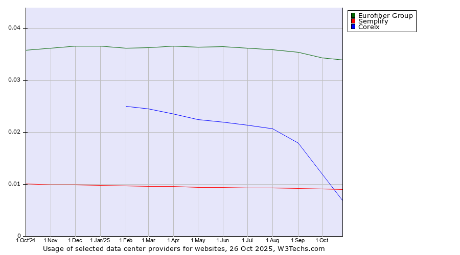 Historical trends in the usage of Eurofiber Group vs. Semplify vs. Coreix