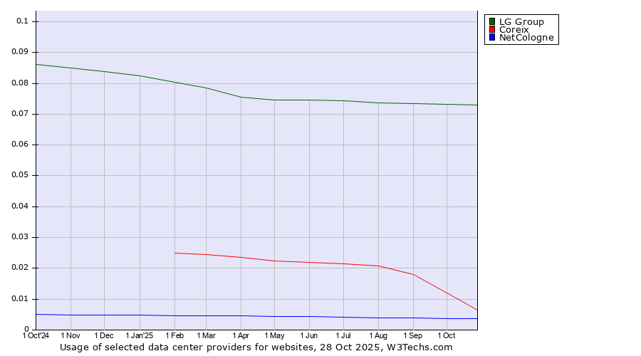 Historical trends in the usage of LG Group vs. Coreix vs. NetCologne