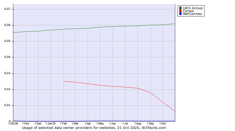 Historical trends in the usage of LWS Group vs. Coreix vs. NetConnex