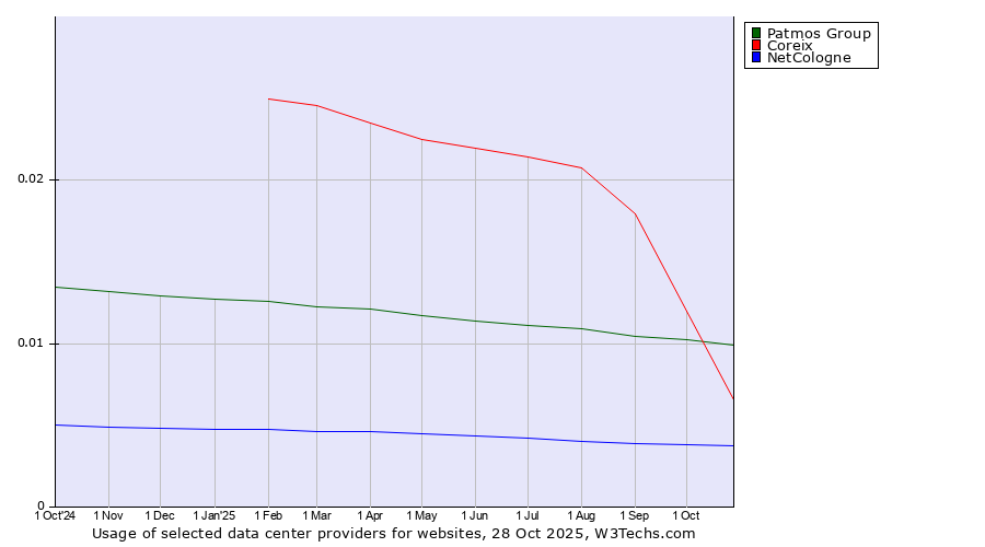 Historical trends in the usage of Coreix vs. Patmos Group vs. NetCologne